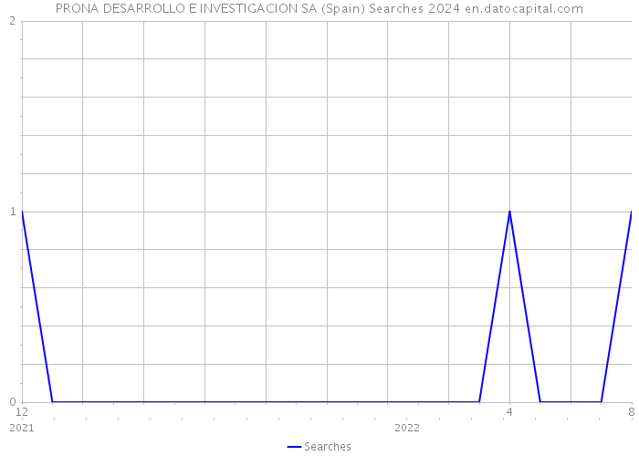 PRONA DESARROLLO E INVESTIGACION SA (Spain) Searches 2024 