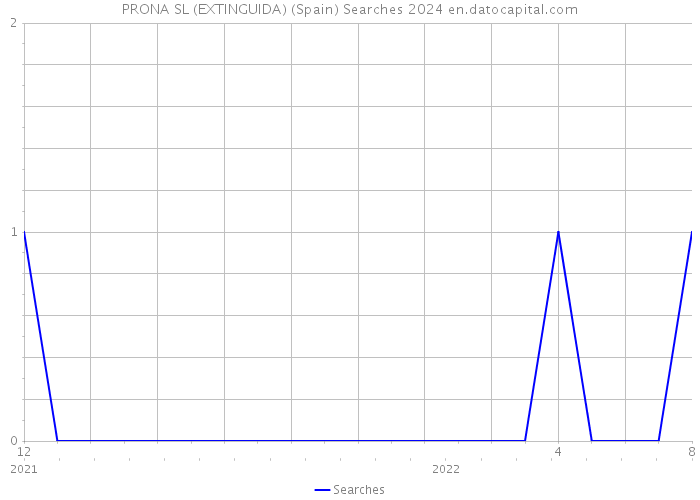 PRONA SL (EXTINGUIDA) (Spain) Searches 2024 