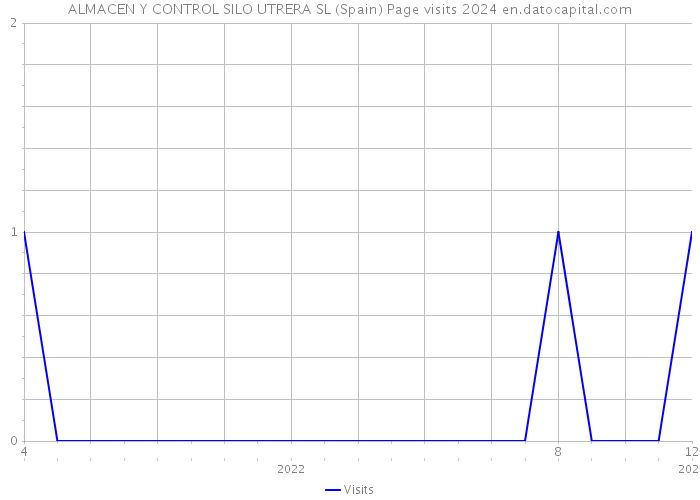 ALMACEN Y CONTROL SILO UTRERA SL (Spain) Page visits 2024 