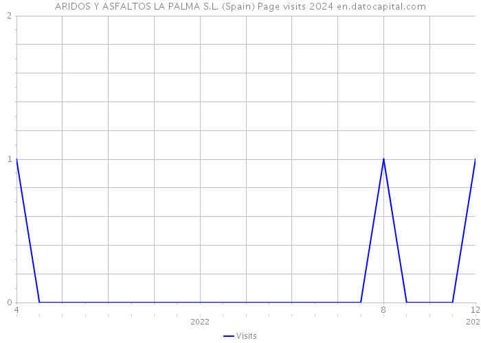 ARIDOS Y ASFALTOS LA PALMA S.L. (Spain) Page visits 2024 