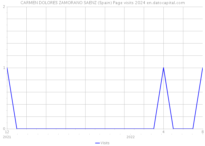 CARMEN DOLORES ZAMORANO SAENZ (Spain) Page visits 2024 