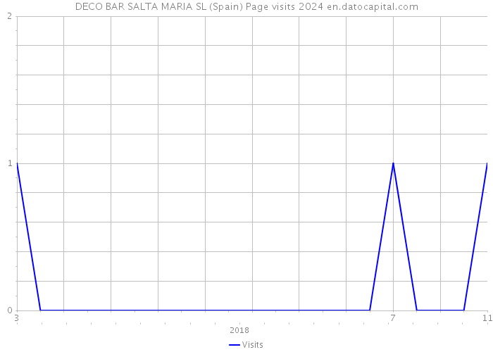 DECO BAR SALTA MARIA SL (Spain) Page visits 2024 