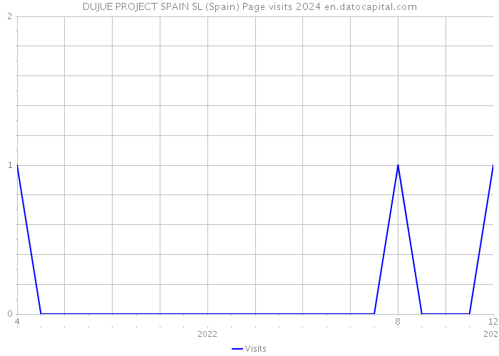 DUJUE PROJECT SPAIN SL (Spain) Page visits 2024 