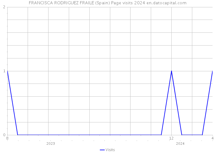 FRANCISCA RODRIGUEZ FRAILE (Spain) Page visits 2024 