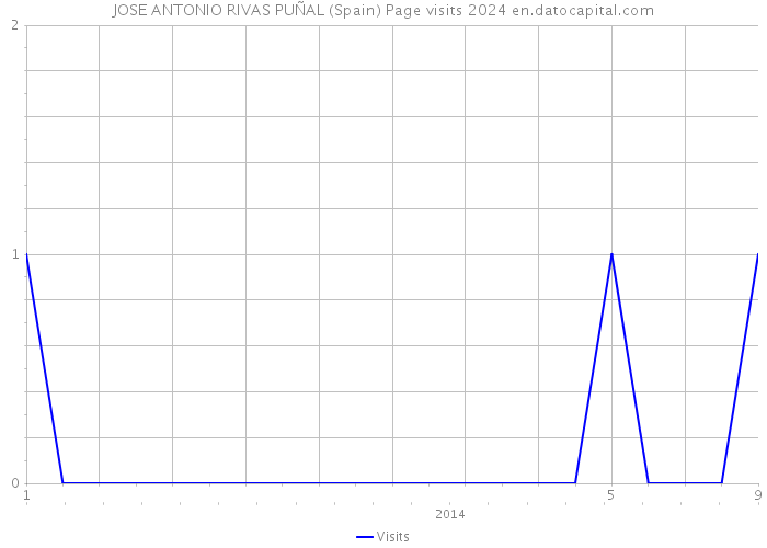 JOSE ANTONIO RIVAS PUÑAL (Spain) Page visits 2024 