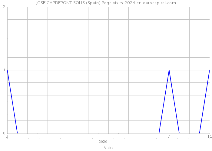 JOSE CAPDEPONT SOLIS (Spain) Page visits 2024 