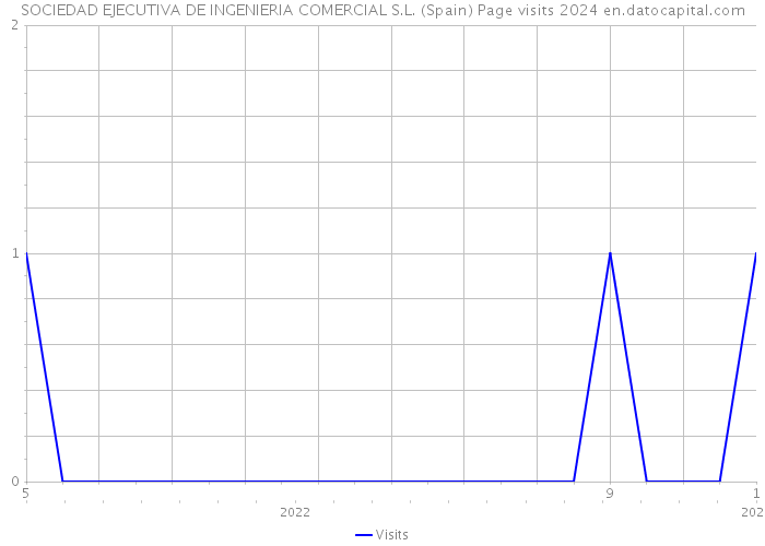 SOCIEDAD EJECUTIVA DE INGENIERIA COMERCIAL S.L. (Spain) Page visits 2024 