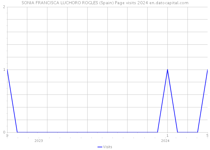 SONIA FRANCISCA LUCHORO ROGLES (Spain) Page visits 2024 