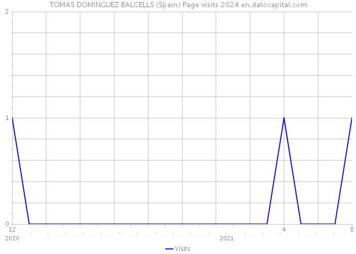 TOMAS DOMINGUEZ BALCELLS (Spain) Page visits 2024 