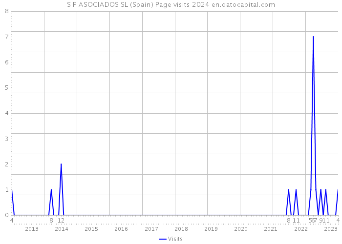 S P ASOCIADOS SL (Spain) Page visits 2024 