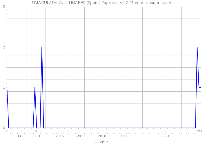 INMACULADA GUIL LINARES (Spain) Page visits 2024 