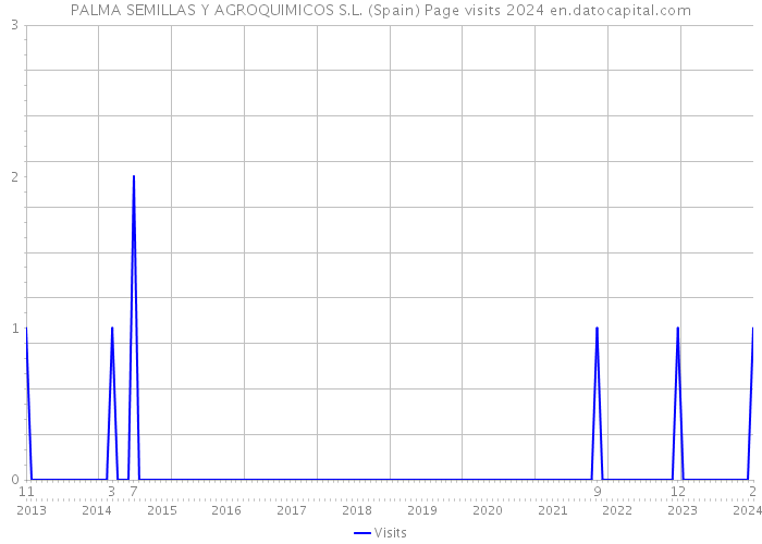 PALMA SEMILLAS Y AGROQUIMICOS S.L. (Spain) Page visits 2024 