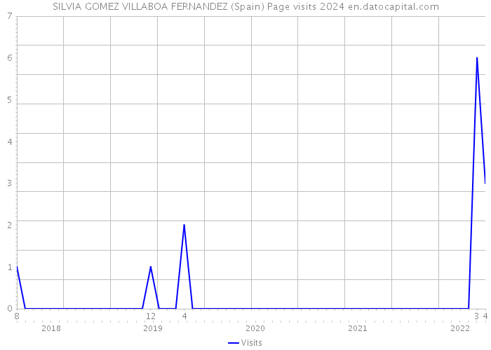SILVIA GOMEZ VILLABOA FERNANDEZ (Spain) Page visits 2024 