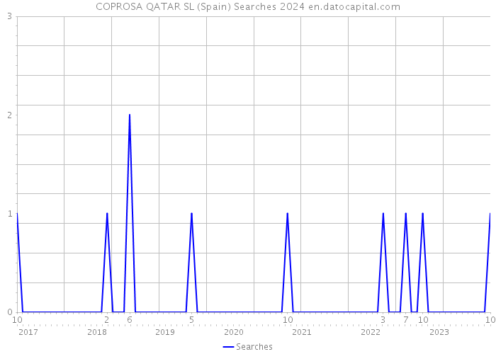 COPROSA QATAR SL (Spain) Searches 2024 