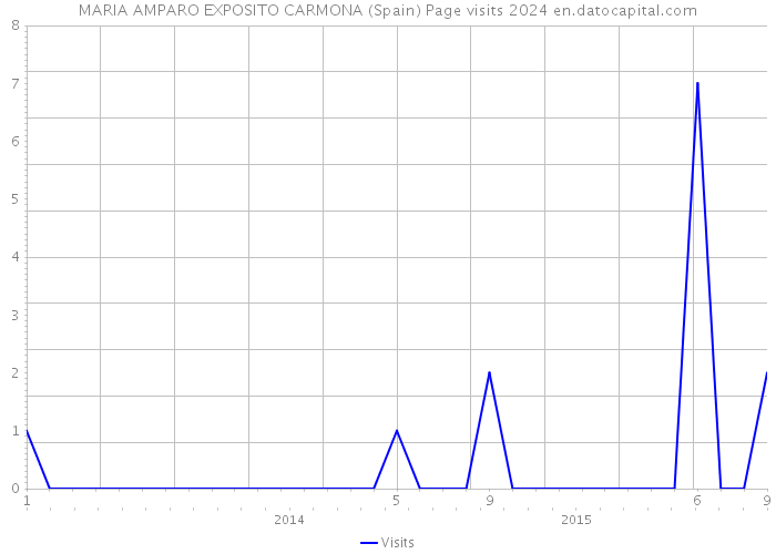MARIA AMPARO EXPOSITO CARMONA (Spain) Page visits 2024 