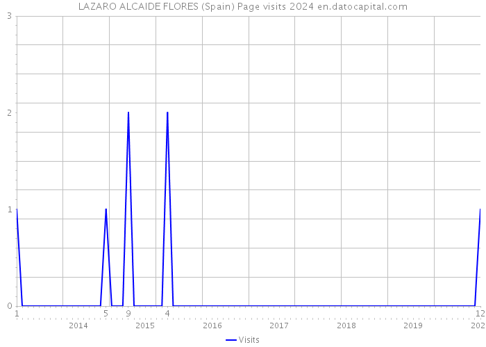 LAZARO ALCAIDE FLORES (Spain) Page visits 2024 