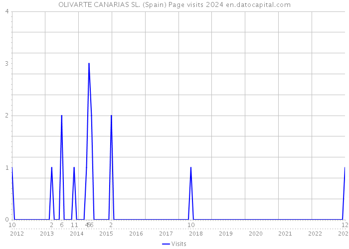 OLIVARTE CANARIAS SL. (Spain) Page visits 2024 