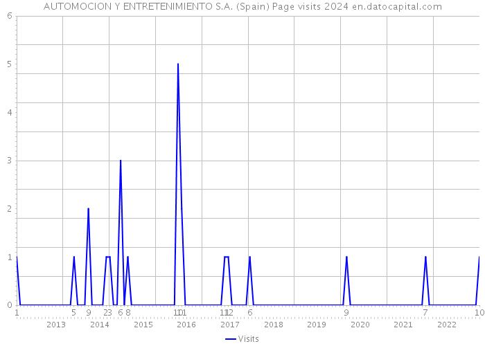 AUTOMOCION Y ENTRETENIMIENTO S.A. (Spain) Page visits 2024 
