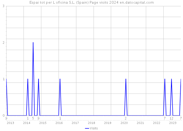 Espai tot per L oficina S.L. (Spain) Page visits 2024 