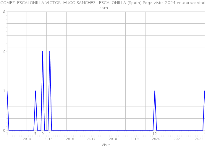 GOMEZ-ESCALONILLA VICTOR-HUGO SANCHEZ- ESCALONILLA (Spain) Page visits 2024 