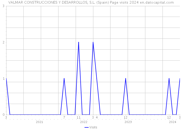 VALMAR CONSTRUCCIONES Y DESARROLLOS, S.L. (Spain) Page visits 2024 