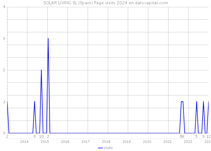 SOLAR LIVING SL (Spain) Page visits 2024 