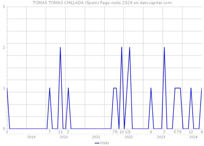 TOMAS TOMAS CHILLADA (Spain) Page visits 2024 