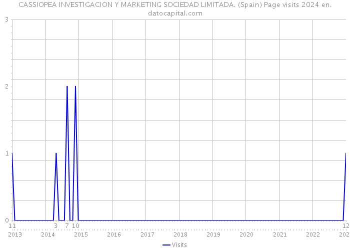 CASSIOPEA INVESTIGACION Y MARKETING SOCIEDAD LIMITADA. (Spain) Page visits 2024 