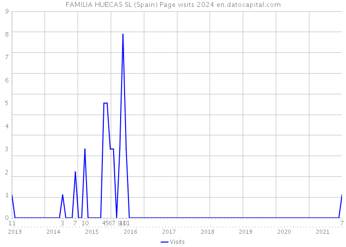 FAMILIA HUECAS SL (Spain) Page visits 2024 