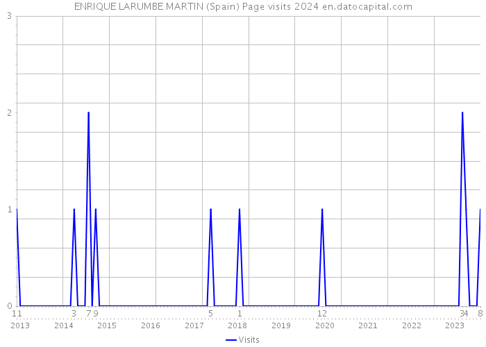 ENRIQUE LARUMBE MARTIN (Spain) Page visits 2024 