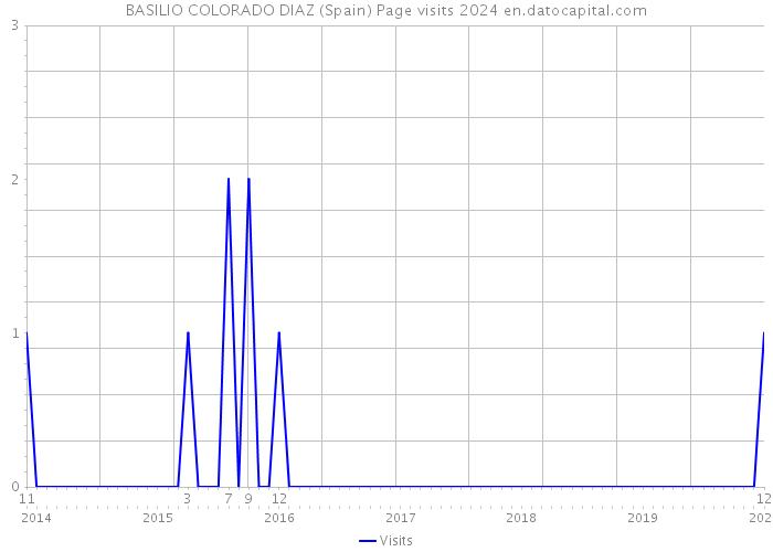 BASILIO COLORADO DIAZ (Spain) Page visits 2024 