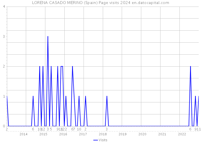 LORENA CASADO MERINO (Spain) Page visits 2024 