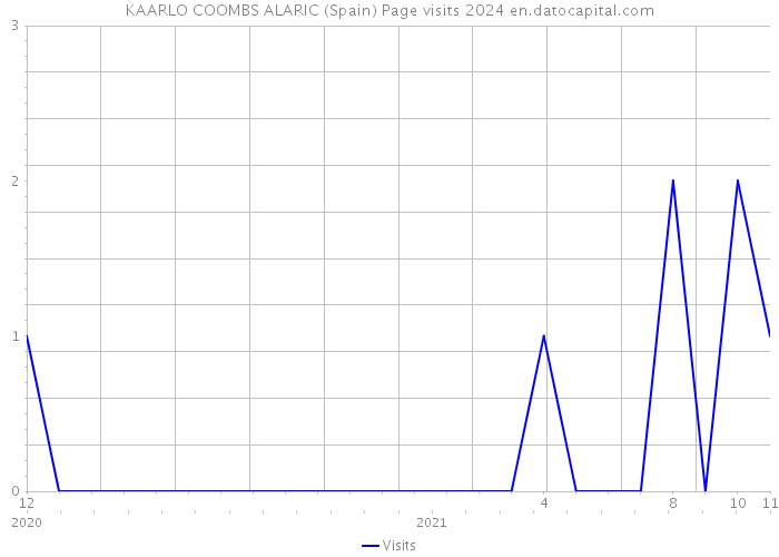 KAARLO COOMBS ALARIC (Spain) Page visits 2024 