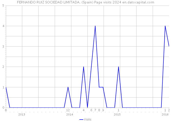 FERNANDO RUIZ SOCIEDAD LIMITADA. (Spain) Page visits 2024 