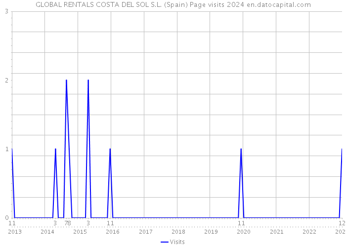 GLOBAL RENTALS COSTA DEL SOL S.L. (Spain) Page visits 2024 