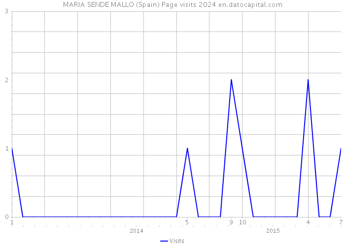 MARIA SENDE MALLO (Spain) Page visits 2024 