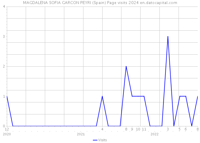 MAGDALENA SOFIA GARCON PEYRI (Spain) Page visits 2024 