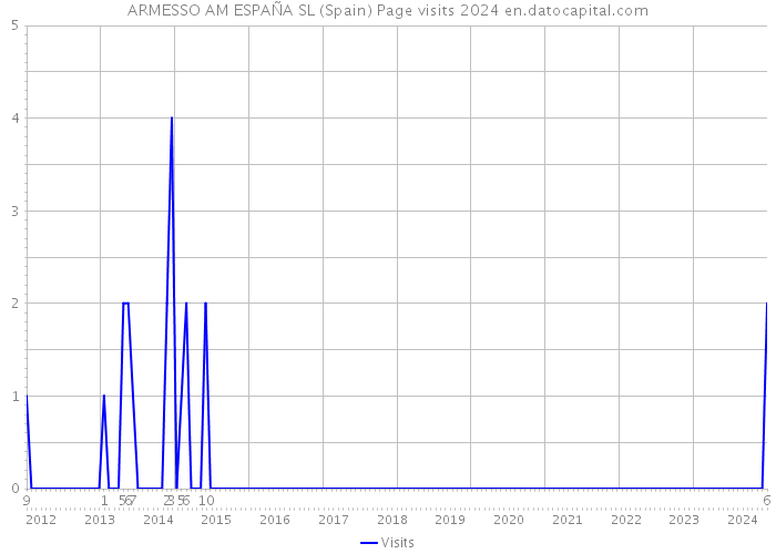 ARMESSO AM ESPAÑA SL (Spain) Page visits 2024 