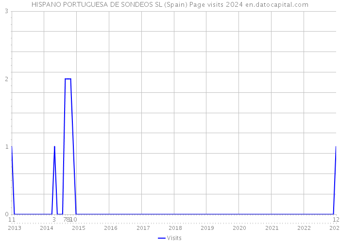 HISPANO PORTUGUESA DE SONDEOS SL (Spain) Page visits 2024 