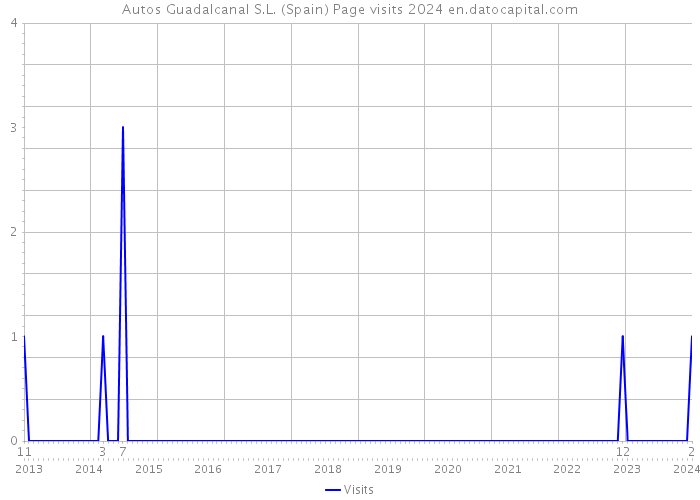 Autos Guadalcanal S.L. (Spain) Page visits 2024 