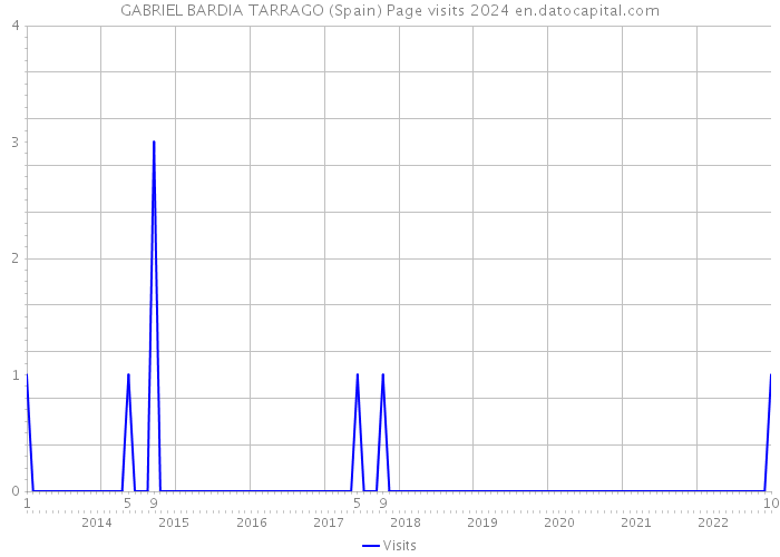 GABRIEL BARDIA TARRAGO (Spain) Page visits 2024 