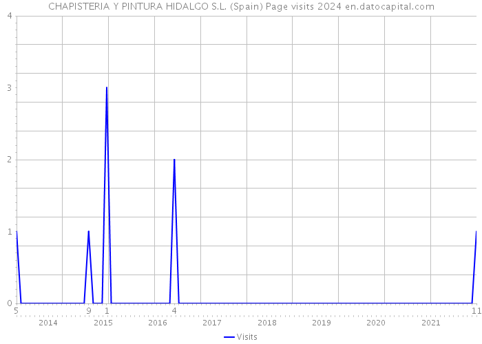 CHAPISTERIA Y PINTURA HIDALGO S.L. (Spain) Page visits 2024 