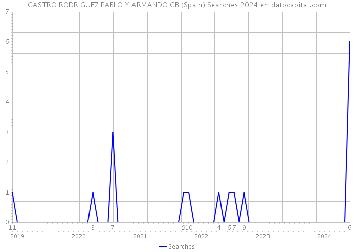 CASTRO RODRIGUEZ PABLO Y ARMANDO CB (Spain) Searches 2024 