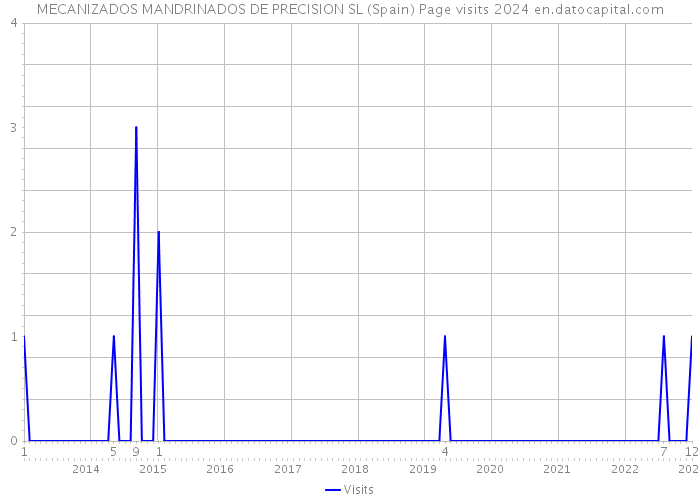 MECANIZADOS MANDRINADOS DE PRECISION SL (Spain) Page visits 2024 