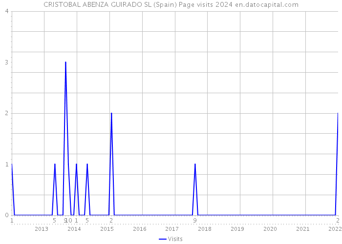 CRISTOBAL ABENZA GUIRADO SL (Spain) Page visits 2024 