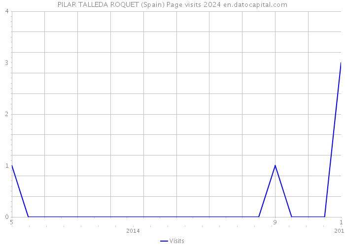 PILAR TALLEDA ROQUET (Spain) Page visits 2024 