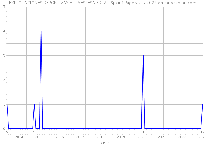 EXPLOTACIONES DEPORTIVAS VILLAESPESA S.C.A. (Spain) Page visits 2024 