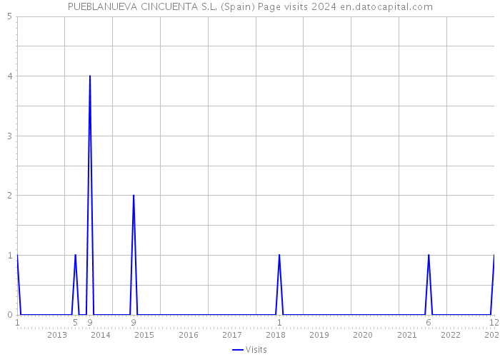 PUEBLANUEVA CINCUENTA S.L. (Spain) Page visits 2024 