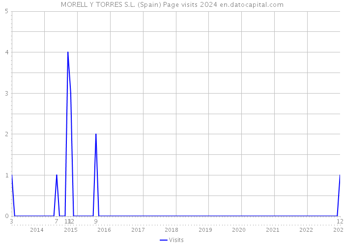 MORELL Y TORRES S.L. (Spain) Page visits 2024 