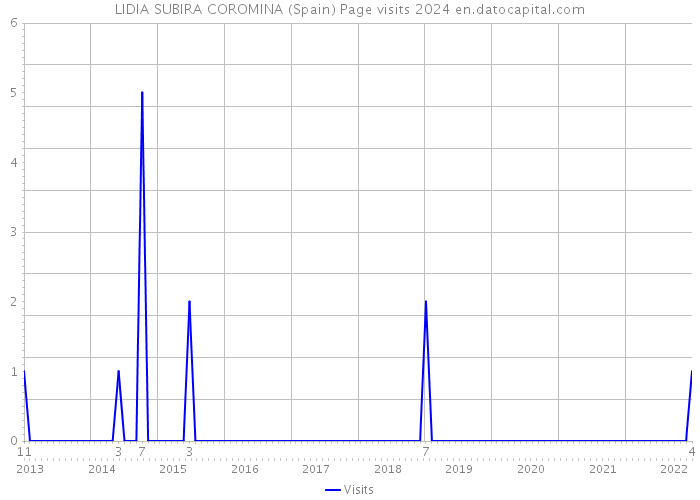 LIDIA SUBIRA COROMINA (Spain) Page visits 2024 